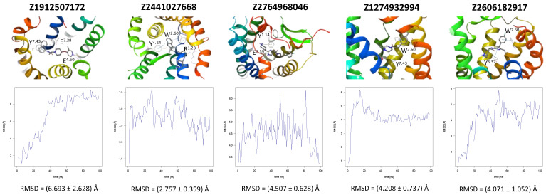 Results of the MD simulations for CCR3 for five proposed compounds. (Top) The interactions between the receptor and the ligand obtained after 100 ns of the simulation. The receptor was shown in the red-to-blue color scheme; yellow dashed lines—hydrogen bonds; blue dashed lines—pi-pi stacking; green dashed lines—pi-cation; purple dashed lines—salt bridges. The residues have been labeled using Ballesteros–Weinstein numbering system [90]. (Bottom) The RMSD plots obtained for each of the ligands over the 100 ns simulation, as well as the average RMSD with its fluctuation range.