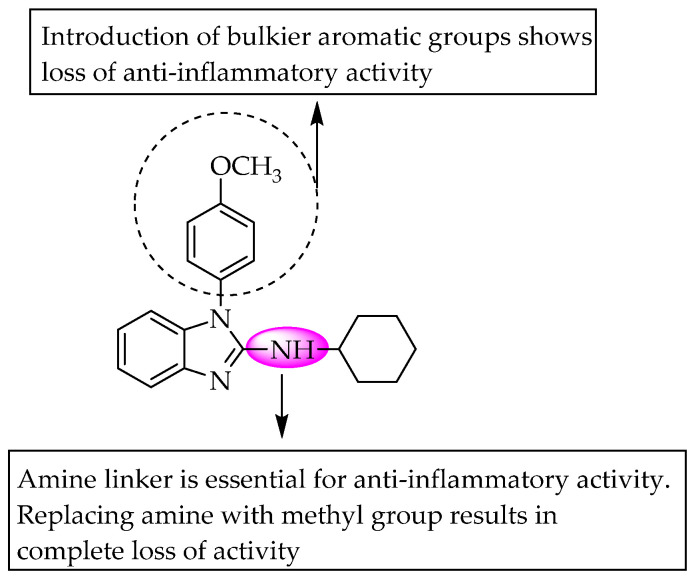 SARs of 1,2-disubstituted benzimidazoles.