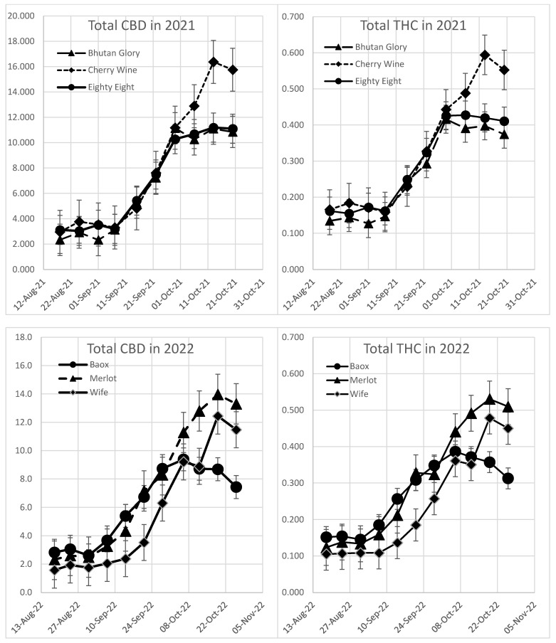 Concentration of THC and CBD during the 2021 and 2022 seasons. THC and CBD concentrations are closely correlated and began to rapidly increase in the beginning of September reaching maximal concentration in mid-October.