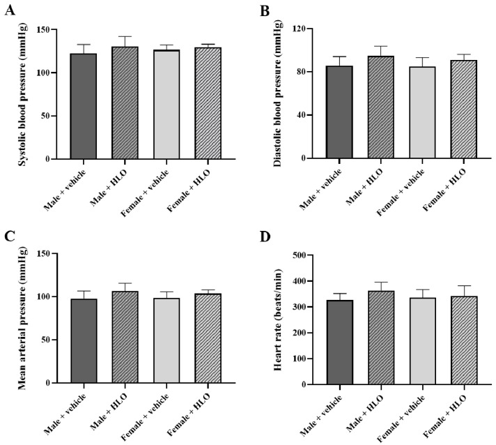 Blood pressure parameters of acute HLO treatment, systolic blood pressure (A), diastolic blood pressure (B), mean arterial pressure (C), and heart rate (D) measured by the tail-cuff method for the acute oral administration study in Sprague-Dawley rats at the end-point of the study. Data are presented as mean ± standard deviation (n = 5/group). Statistical analysis in each sex was evaluated by unpaired t-test. HLO, hemp leaf oil.