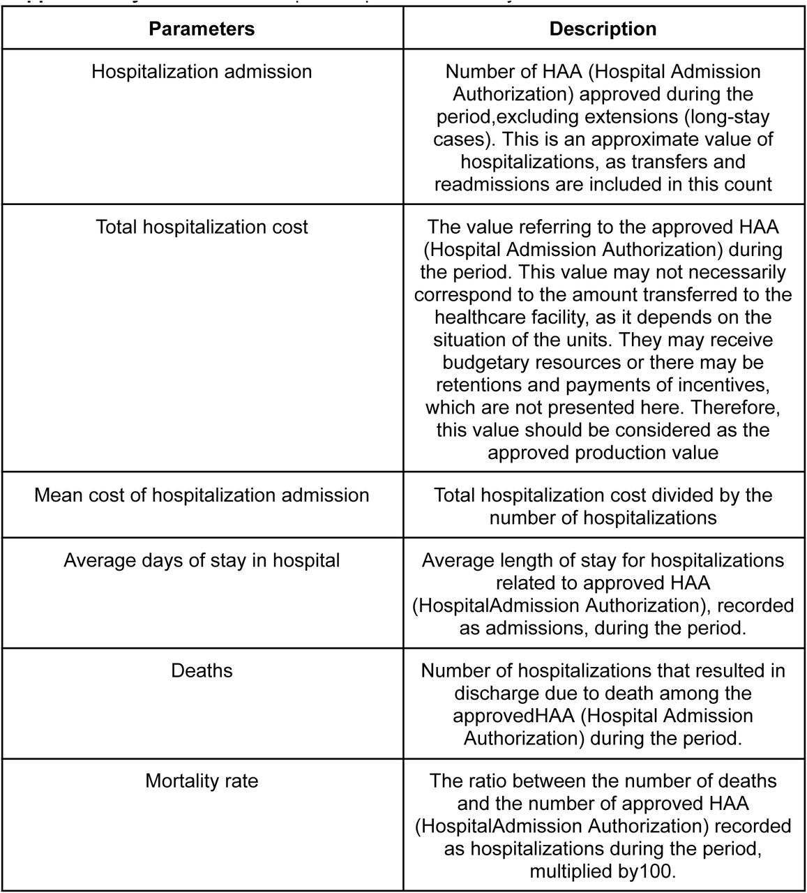 Description of parameters analysed