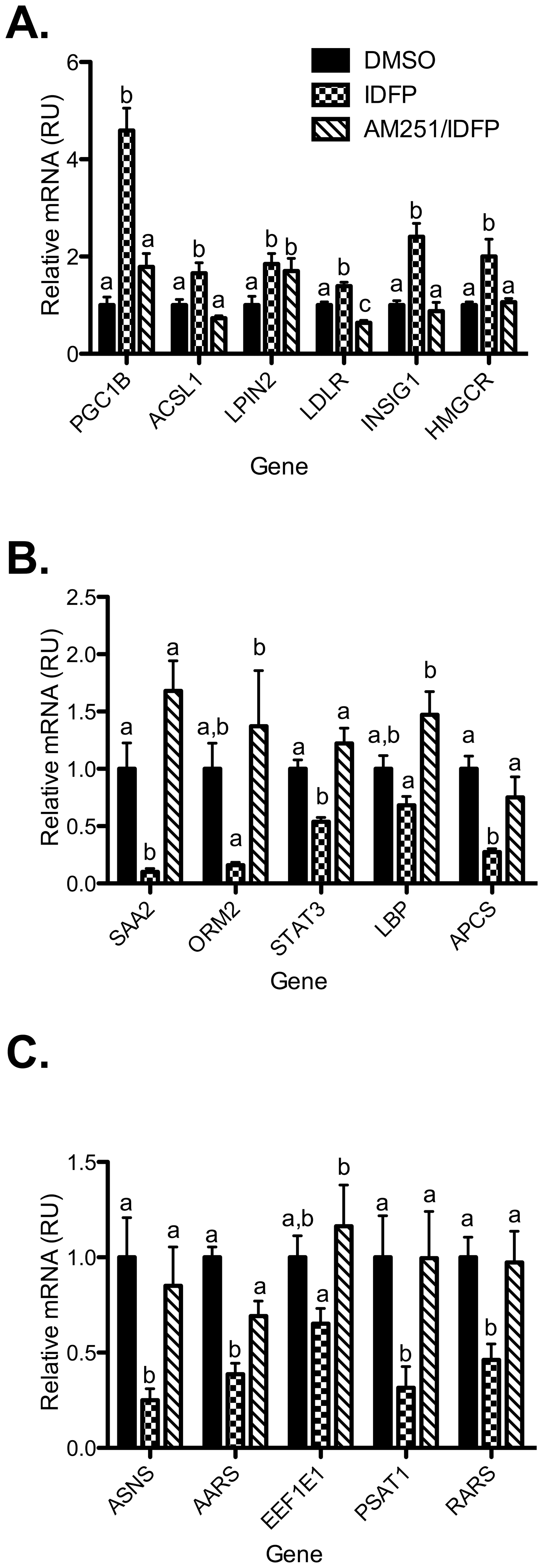 CB1-dependent effects of IDFP on hepatic expression of genes involved in lipid metabolism (A), inflammation (B), and amino acid metabolism (C).RNA was isolated from the mice used for the experiment in Fig. 2. n = 16–18. Groups not sharing a common superscript letter are significantly different (p<0.05).