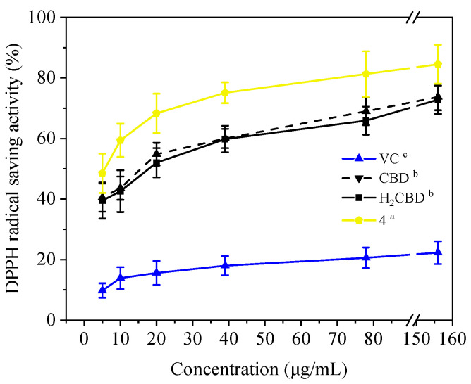 DPPH assay of the CBD analogues and VC at 80 °C. Different letters present the data significance.