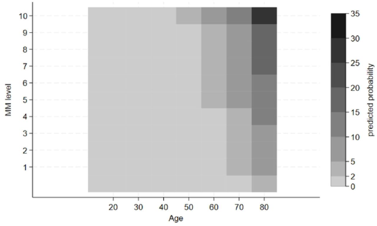 Heatmap of the predicted percent probabilities (Model 4) for heart failure diagnosis according to multimorbidity levels.When all four variables were in the model, an optimal cutoff point according to Youden was established at 1.15 percent predicted probability with a sensitivity of 87.69% and specificity of 78.48%. The positive- and negative predictive values for the whole adult population was 4.78% and 99.81%; for those aged 70 years and older, it was 21.02% and 98.99%; and for those aged 80 years and older, it was 33.62% and 98.09%, respectively.