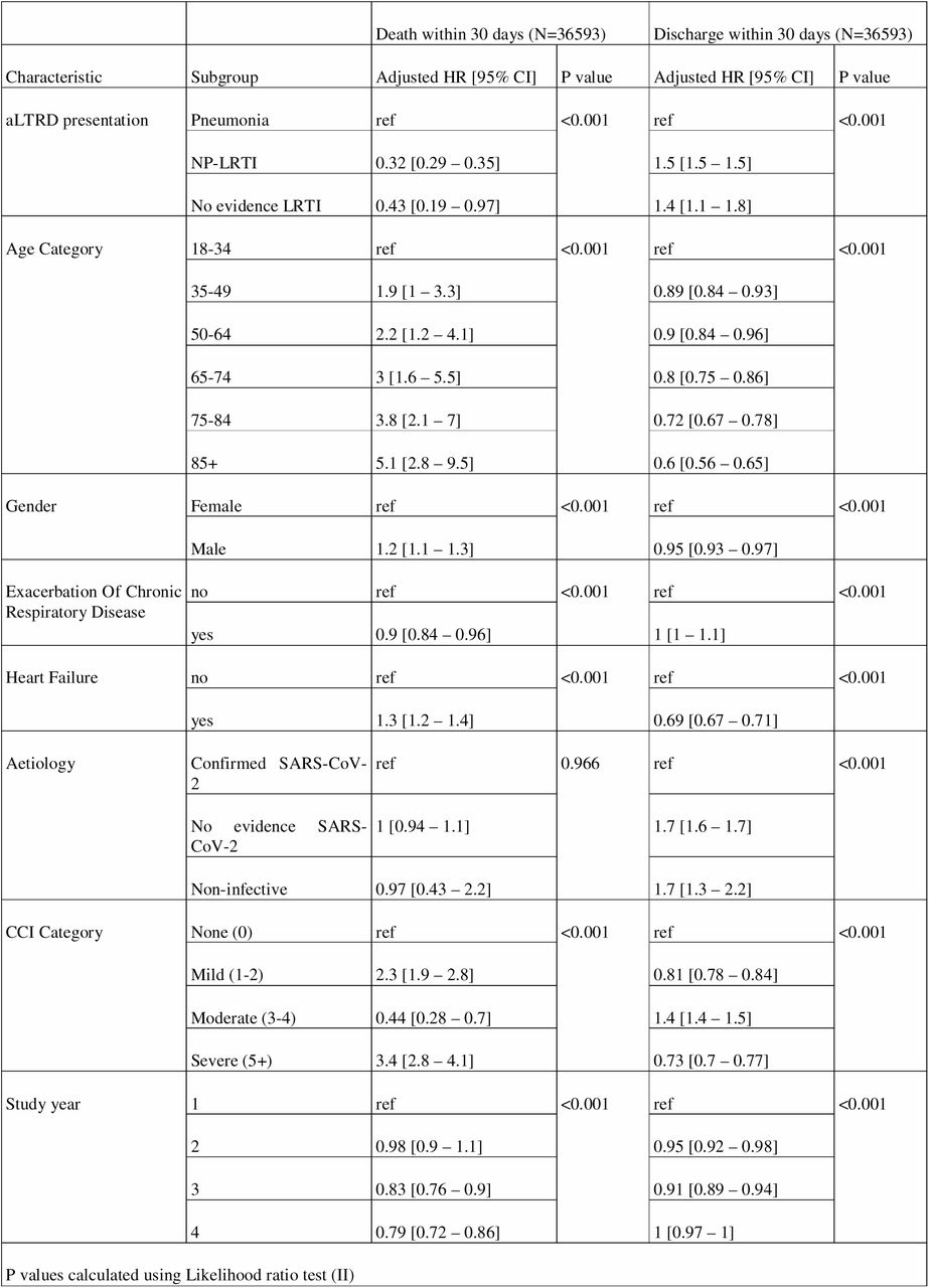 Adjusted Cox proportional hazards models for death and hospital discharge following admission with aLRTDThe outcome of death within 30 days is censored at the earliest of 30 days or 31st July 2024; the outcome of discharge is censored at 30 days or death. In the analysis for death, an increased hazard implies a poorer outcome; whereas, in the analysis for hospital discharge, an increased probability of discharge is equivalent to a reduced length of stay, and lower hazard rate implies a poorer outcome.