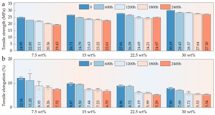 Tensile properties of HFRPs with varying HF content and aging durations: (a) tensile strength; (b) elongation at break.