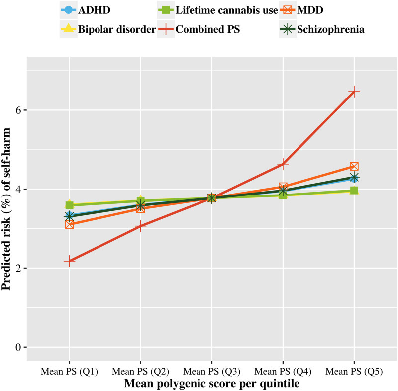 Predicted risk of self-harm for each of the 5 significantly predictive PSs and their combined predicted risk.Plot of the independently predicted risk of self-harm for each of the 5 significantly predictive PSs (for ADHD, bipolar disorder, lifetime cannabis use, MDD, and schizophrenia) and their combined predicted risk obtained from multivariate logistic regression. For independent prediction using a single PS, the mean of that particular PS in each quintile was used as predictor while the values of other PSs were set to 0 (i.e., the centred mean). For combined prediction, for each quintile, 5 mean values of the PS (mean PS for ADHD, bipolar disorder, lifetime cannabis use, MDD, and schizophrenia) were entered simultaneously as predictors. ADHD, attention deficit/hyperactivity disorder; MDD, major depressive disorder; PS, polygenic score.