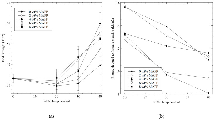 (a) Evolution of the impact strength for notched Charpy specimens against MAPP and HS contents; (b) Estimation of the evolution of the energy needed to create a critical fracture against MAPP and HS contents.