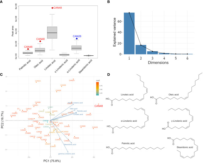 Fatty acid profile and clustering of the 52 hemp seed accessions based on their fatty acid compositions. (A) Boxplot showing the mean accumulation major fatty acids detected in all hemp seed accessions; (B) Scree plot and percentage of explained variance by the first 6 components; (C) PCA biplot showing the fatty acids-based clustering of all hemp seed accessions and (D) Chemical structures of the main fatty acids detected in hemp seeds.