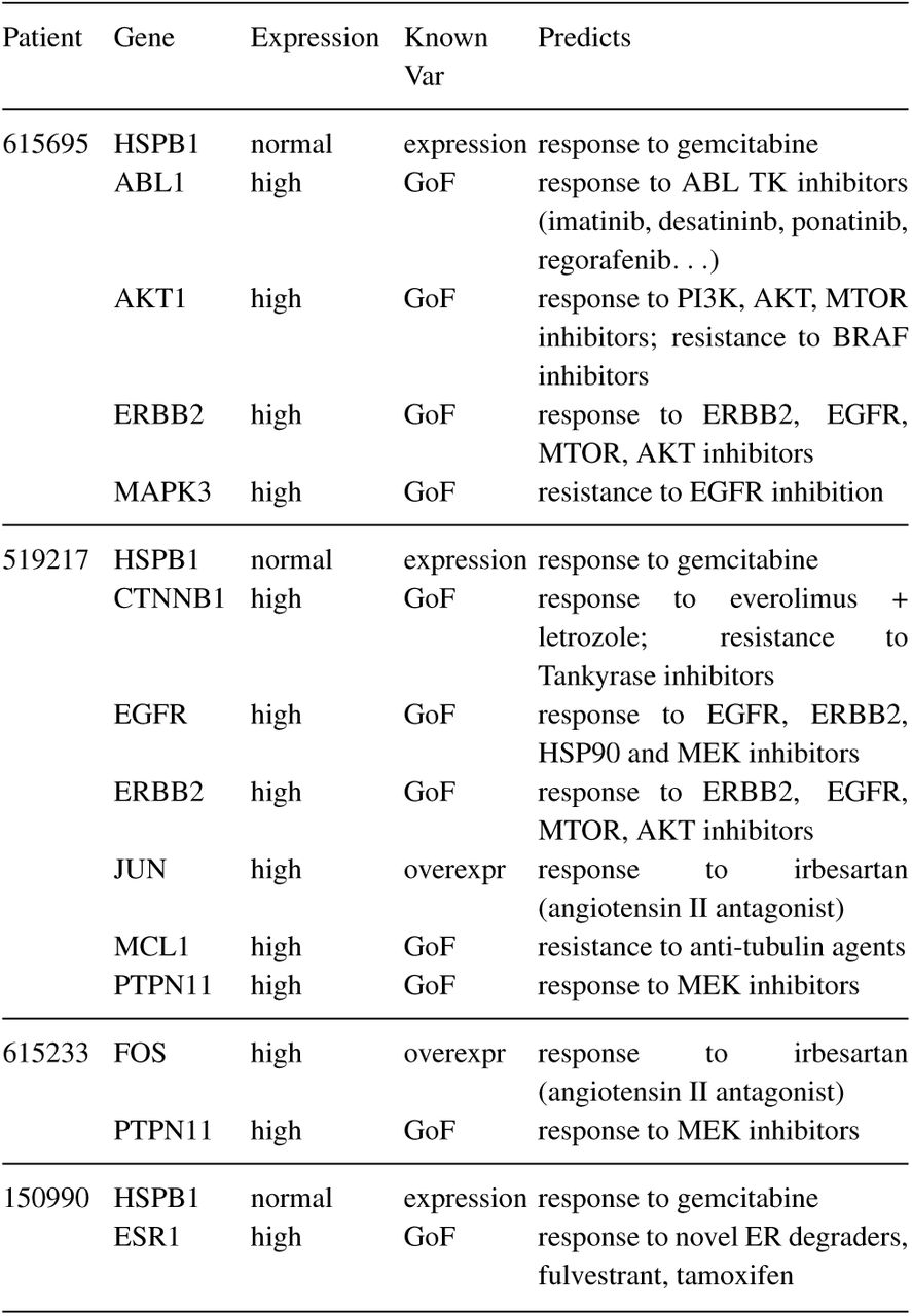 Actionable genes identified by the MTB Report workflow. Genes from the PPI subnetworks were matched to known genomic alterations (Known Var) that predict either response or resistance to drugs (Predicts). High and low gene expression were matched to gain of function (GoF) and loss of function (LoF) genomic variants, respectively.
