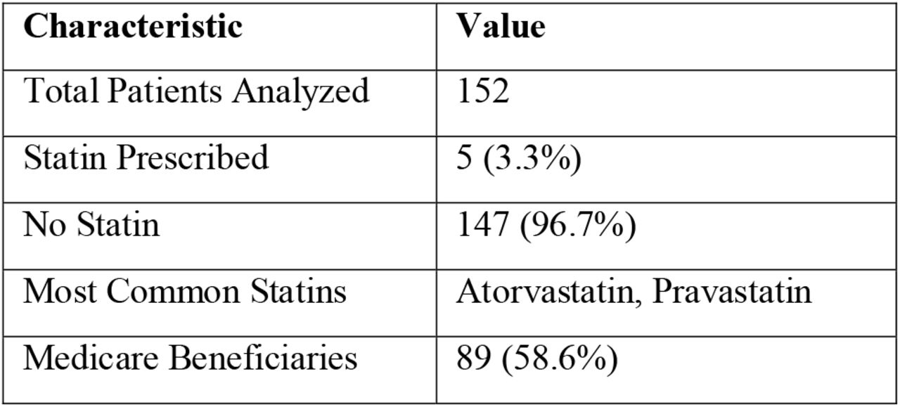 Analysis of Statin Prescriptions in Diabetic Patients (40-75 years)*Note: Analysis performed on subset of 152 patients meeting diabetes criteria (ICD codes 250.xx) and age requirements from the total framework population of 1,504 patients.