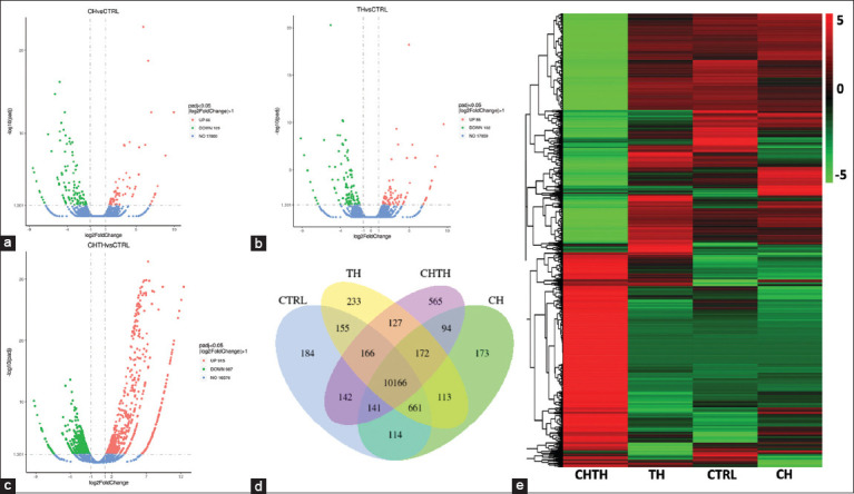 Expression profile revealed by short-read RNA sequencing data. (a–c) Display volcano plot of differentially expressed transcripts between control diet and diets supplemented with different sources of β-glucan (CH, TH, and CHTH, respectively) in L. vannamei hepatopancreas at 14 days after administration. The x-axis indicates the fold change in gene expression between samples, whereas the y-axis indicates the statistical significance of the differences. Red dots represent upregulated genes and green dots represent downregulated genes; (d) Venn diagram illustrates the number of common and unique differentially expressed genes among the experimental groups (CH, TH, and CHTH) compared with the control group (CTRL); (e) Heatmap of transcriptome sequence data across all groups. CH=Chaetoceros muelleri, TH=Thalassiosira weissflogii, CHTH=Chaetoceros muelleri and Thalassiosira weissflogii.