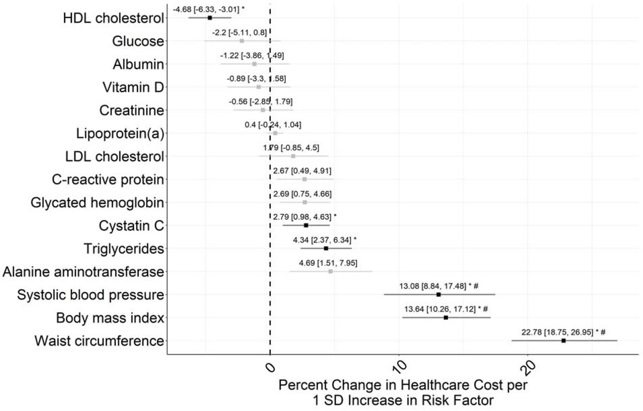 Mendelian Randomization on 15 biological risk factors on annual total healthcare costs for 373,160 FinnGen participants using the two-sample, inverse variance weighted approach. Bars indicate 95% confidence interval. Black bars and the * symbol indicate biological risk factors that are statistically significant at the Bonferroni-corrected significance level (P < 3.33×10−3). The # symbol indicates biological risk factors that were significant across at least three of the MR approaches used in sensitivity analyses. SD is standard deviation.