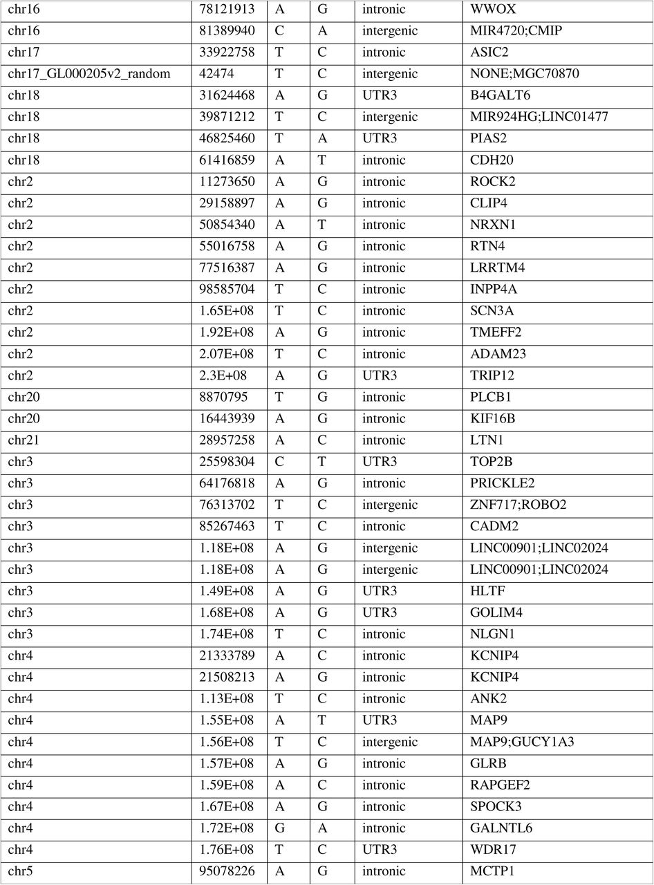 419309_tbl3a