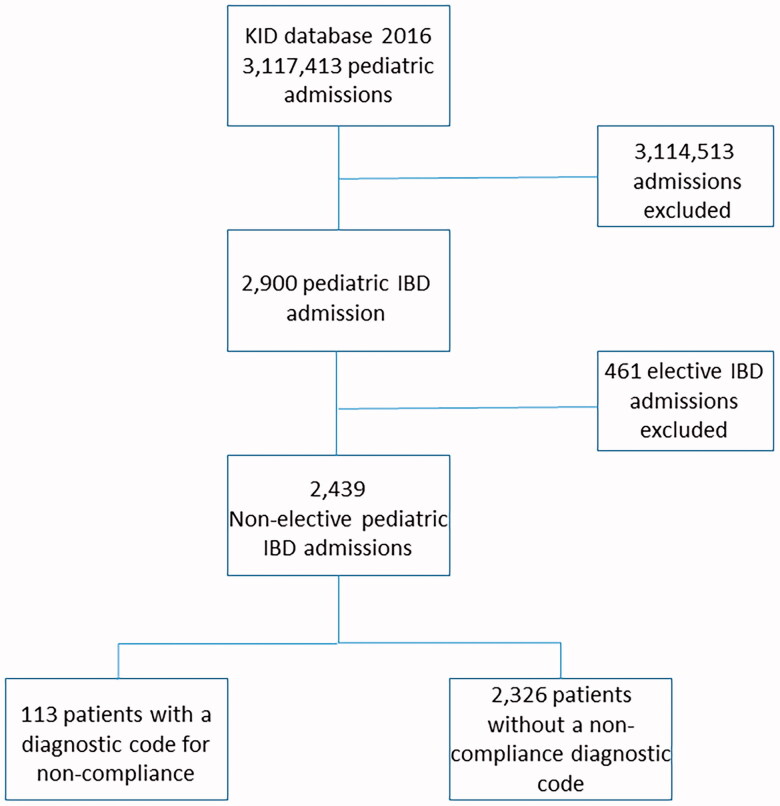 Flow chart detailing the study design.