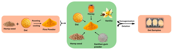 Process of preparing carbohydrate–protein-rich sports gel (by author Vishal Gill, 2025).