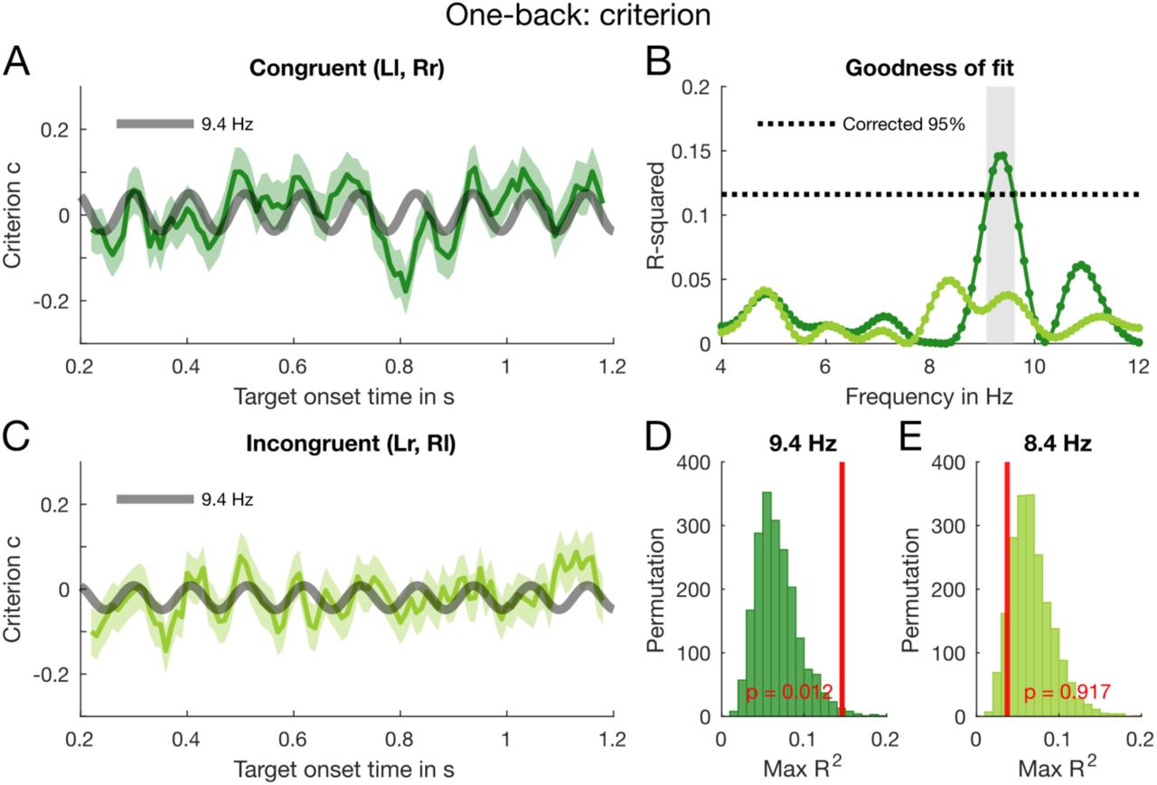 Results of the one-back analysis for criterion with aggregate data. (A) The dark green line shows the binned congruent trials. For display, we smoothed the data but conducted all statistical analyses on the non-smoothed data. The error bars indicate ±1 SD obtained by bootstrapping the aggregate data 2,000 times. The thick grey line represents the 9.4-Hz oscillation which we fitted to the criterion data. The incongruent trials were submitted to the same binning, curve fitting and bootstrapping procedure; the results are summarised in panel (B). (C) The goodness of fit for congruent (dark green line) and incongruent trials (light green line) at all tested frequencies from 4-12 Hz in 0.1-Hz steps. The black dotted line indicates the 95 percentiles of the distribution of maximal R2 obtained by permuting the individual trials. (D) Distribution of maximal R2 for congruent trials. The vertical red line indicates the R2 of the original data and the p-value reflects the proportion of maximal R2 greater or equal the R2 of the original data. (E) Distribution of maximal R2 for incongruent trials, calculated as in panel (D).