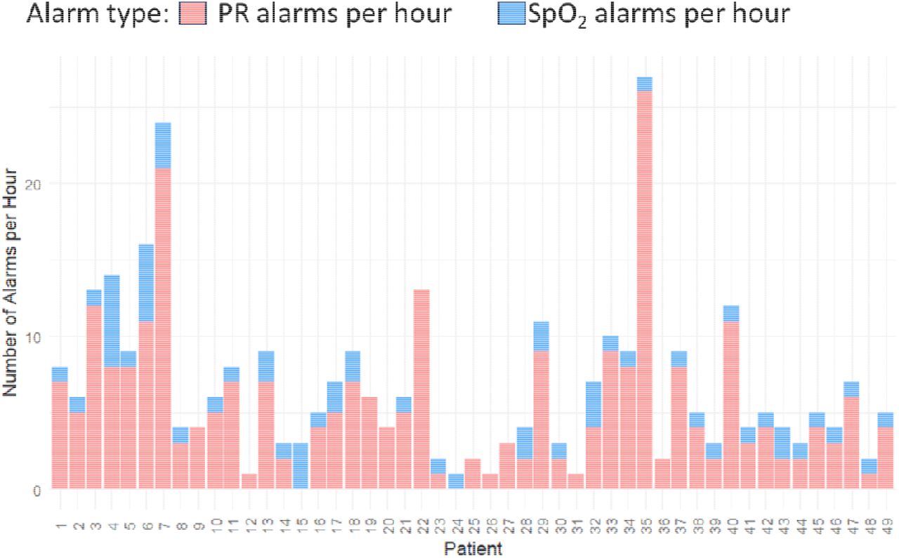 Per patient alarm densities