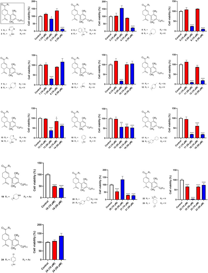 Effects of synthetic cannabinoids (1–24) at concentrations of 10 and 50 µM on the viability of Caov-3 cells.