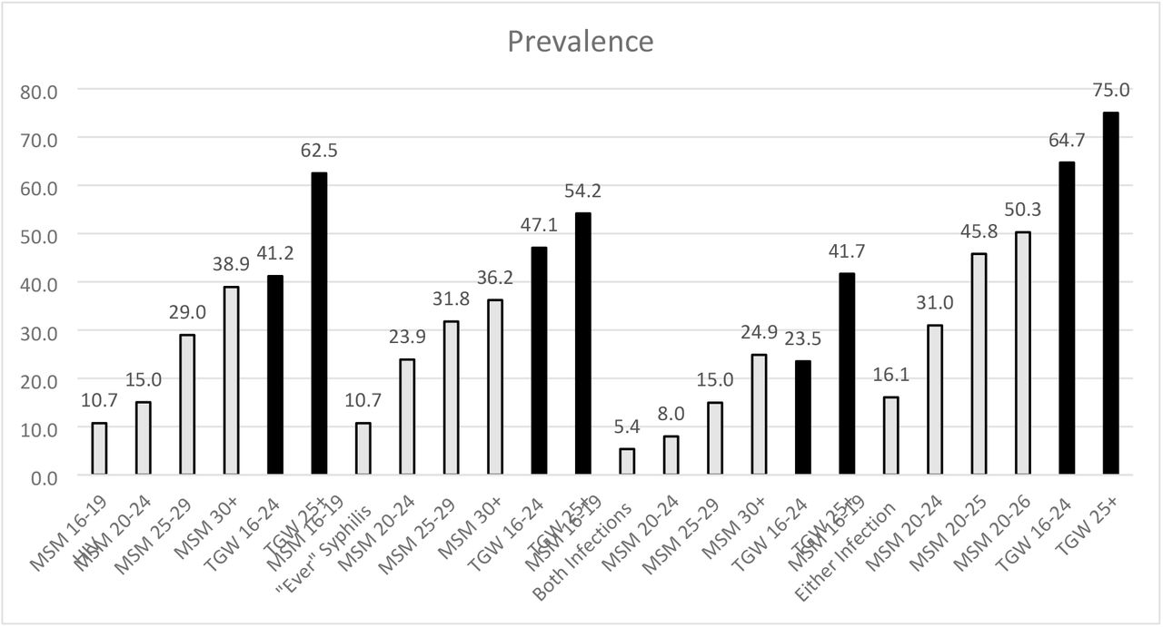 Prevalence of HIV and Syphilis (past and current) among MSM in Jamaica 2024