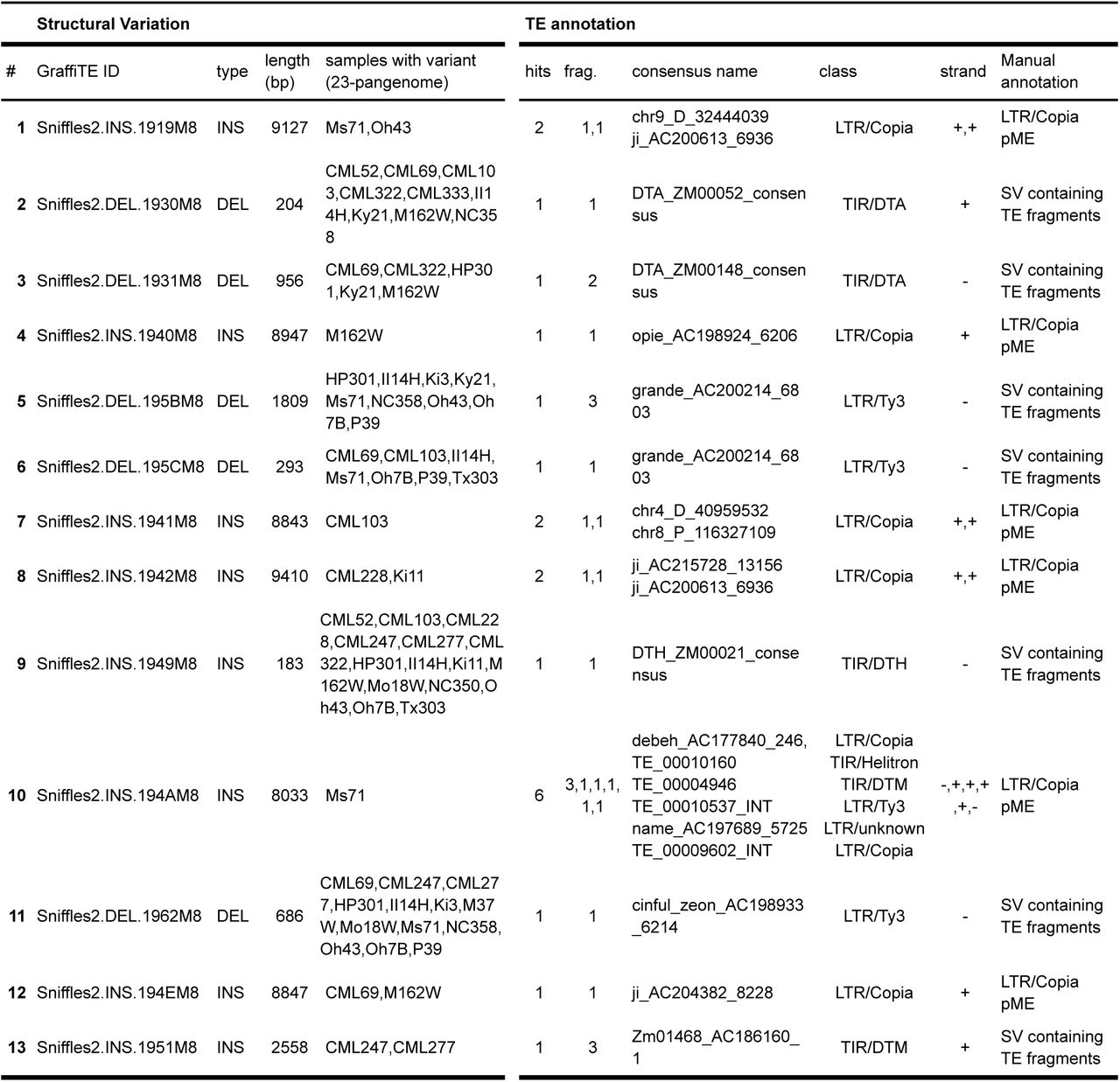 Description of the 13 SVs and pMEs discovered by GraffiTE in a 23-samples Zea mays pangenome.INS: insertions relative to Zm-Mo17-T2T; DEL: deletion relative to Zm-Mo17-T2T; hits: number of distinct RepeatMasker hits within the variant’s sequence; frag.: number of fragments per hit. strand: strand of the RepeatMasker hit(s) relative to the consensus sequence(s).