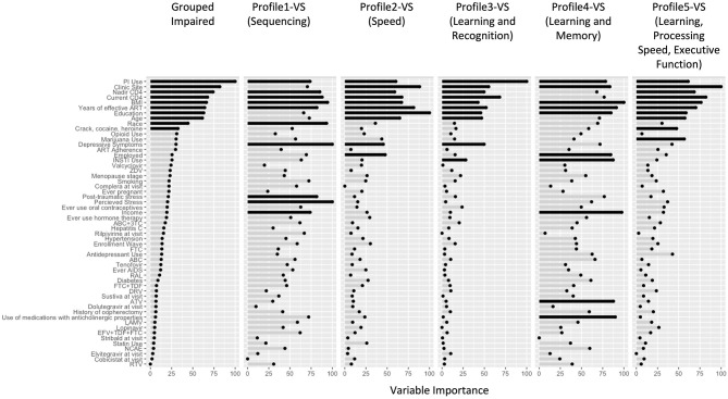 Variable Importance results from the Random Forest Models in virally suppressed women with HIV (VS-WWH). The length of the bars indicates the relative importance of the variable in that model. The top 10 variables in each model have been highlighted in black. 3TC, lamivudine; ABC, abacavir; ART, antiretroviral therapy; ATV, atazanavir; BMI, body mass index; COBI, cobicistat; DRV, darunavir; DTG, dolutegravir; EFV, efavirenz; EVG, elvitegravir; FTC, emtricitabine; INSTI, integrase inhibitor; PI, protease inhibitor; RAL, raltegravir; RPV, rilpivirine; RTV, ritonavir; TDF, tenofovir disoproxil fumarate; ZDV, Zidovudine; NCAE, non-ART medications with neurocognitive adverse effects.