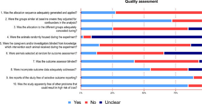 Results of SYRCLE Risk of Bias Quality assessment for the studies with animal experiments. Percentages of studies within a risk of bias assessment (Yes/No/Unclear) are represented in the x-axis for each risk of bias item