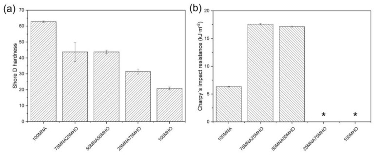 Results of impact and hardness tests on epoxidized hemp oil (MHO) crosslinking with different percentages of maleinized hemp oil and methyl nadic anhydride (MNA). (a) Shore D hardness and (b) Charpy’s resistance impact. * Unbroken samples.