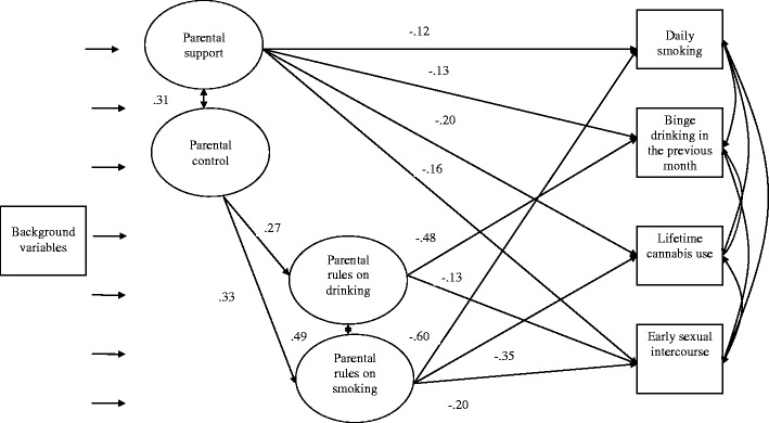 General and specific parenting practices predicting adolescent risk behavior. Note. Model fit statistics of this model: χ²(184) = 875.42, p = .000, CFI = .99, TLI = .99, RMSEA = .03. Indicators of the four latent constructs representing parenting practices were not presented for readability reasons; these can be found in the methods section. Information on factor loadings and residual error terms is available from the authors. All standardized estimates are statistically significant (ps < .001)