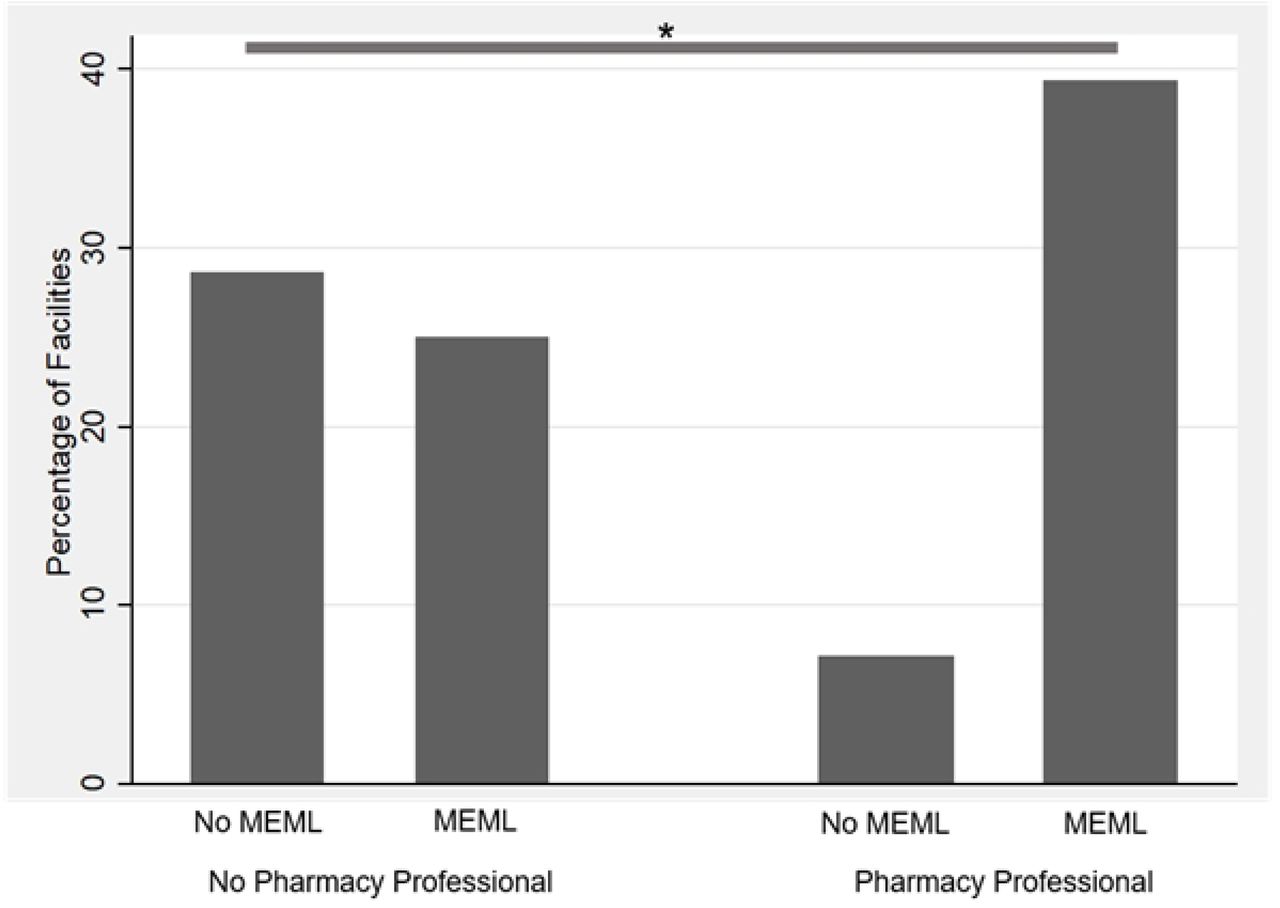 Association between the presence of pharmacy professionals and the availability of an in-house formulary.Pearson’s chi-square test was used to assess the association, with an asterisk (*) indicating a statistically significant association (p < 0.05).