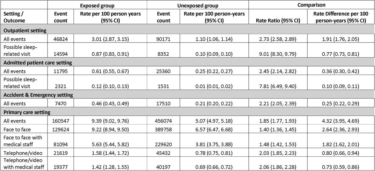 Rates, rate ratios and rate differences for all clinical events and possible sleep related events to each setting and each primary care visit type