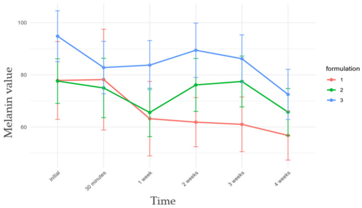 Evolution of melanin values over time for formulations F1–F3. Values are presented as mean ± SE.