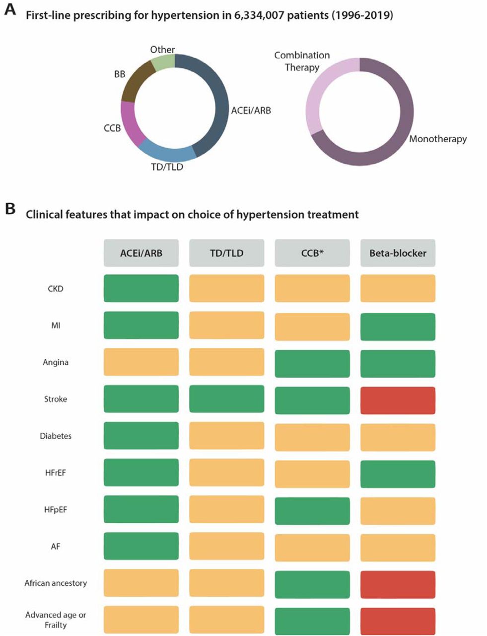 Choice of blood pressure lowering treatment class in routine practice.(A) Pooled data from 6,334,007 patients enrolled between 1996 and 2019 across five studies using electronic healthcare records from the United Kingdom, United States, Germany, Italy and Canada[13–17]. The drug classes used as initial therapy for study-defined hypertension were: ACEi/ARB 43.3%; thiazide diuretics 18.8%; calcium channel blockers 15%; beta-blockers 15.4%; and other therapies 7.5%. Four of the five studies reported whether initial therapy was a single agent (67.9%) or combination therapy (32.1%) (n=4,693,178 patients).(B) Clinical factors that may impact the most commonly prescribed drug classes for hypertension in clinical practice. Green, often used as first-line for hypertension management or another prognostic indication; amber, used in clinical practice but may not be first line; red, typically avoided in clinical practice.*refers to dihydropyridine calcium channel blockers.BB, Beta-blockers; ACEi, Angiotensin converting enzyme inhibitors; ARB Angiotensin II receptor blockers; TD, Thiazide diuretic; TLD, Thiazide-like diuretic; CCB, Calcium channel blocker; CKD, Chronic Kidney Disease; MI, Myocardial infarction; HFrEF, Heart failure with reduced ejection fraction; AF, Atrial fibrillation.