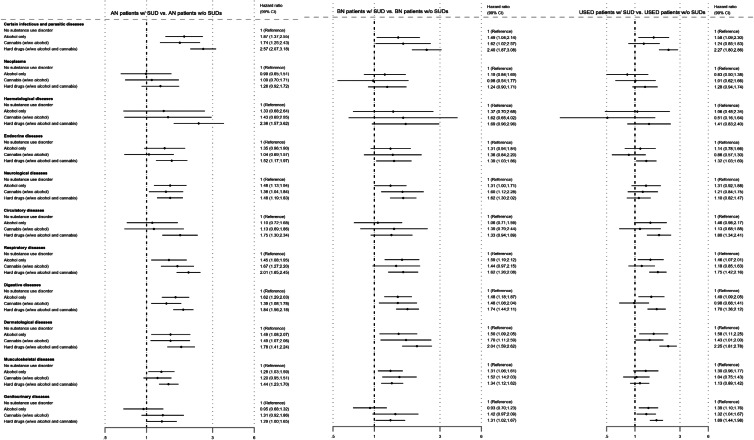 Adjusted HRs for the risk of being diagnosed with a somatic disease (within 11 categories) in patients with anorexia nervosa (AN), bulimia nervosa (BN) or unspecified eating disorder (USED) with substance use disorders (SUDs) compared to respective eating disorder patients without SUDs.
