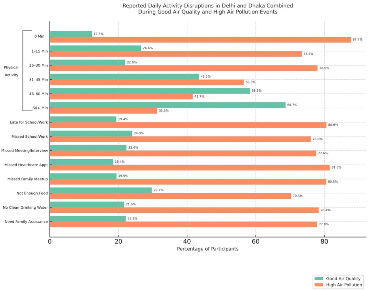 Percentages of participants reporting daily activity disruptions in Delhi and Dhaka combined during good air quality and high air pollution periods.Illustrates the distribution of self-reported disruptions to daily activities during various air quality periods.