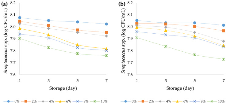 Variation in bacterial count of Streptococcus spp. strains over the course of storage days for (a) bovine and (b) ovine plain and fortified yoghurts with different percentages of HPCF.