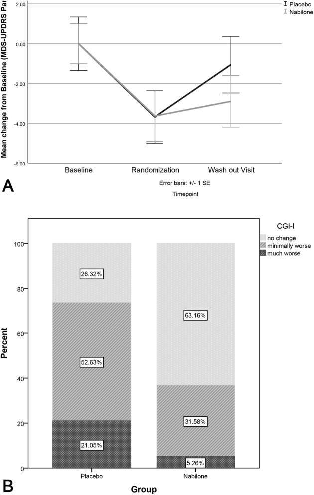Data representing the change of MDS‐UPDRS‐I during the study and CGI‐I during double‐blind treatment. (A) Change of MDS‐UPDRS‐I during the study; (B) Change of CGI‐I during double‐blind treatment. CGI‐I, Clinical Global Impression – Improvement Scale; MDS‐UPDRS, Movement Disorder Society ‐ Unified Parkinson's Disease Rating Scale; SE, standard error.