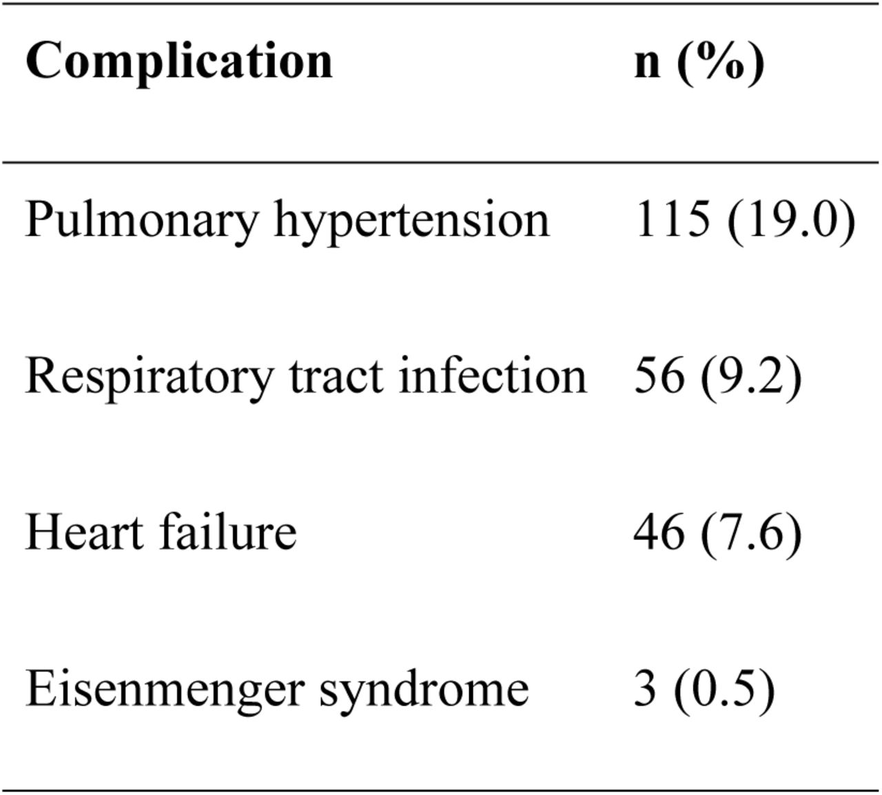 Distribution of clinical complications among pediatric congenital heart disease outpatients