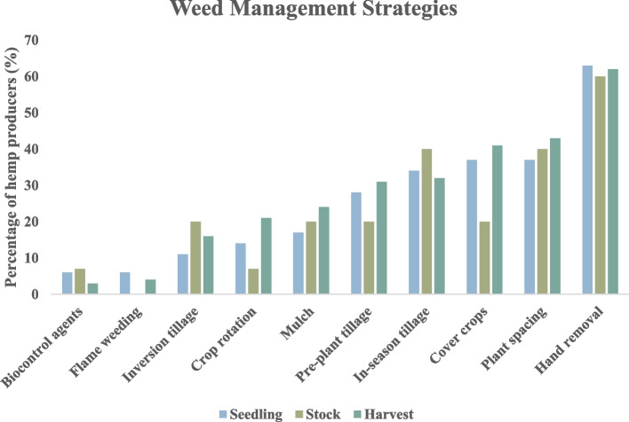 Percentage of hemp producers in various states of America who reported using various weed-control pest management methods for different end products – Seedling, Stock and Harvest in 2021 (Zavala et al. 2023). The terms “Seedling,” “Stock,” and “Harvest” follow the definitions from the original study, where “Seedling” refers to cultivation for seedlings, rooted cuttings, or tissue culture propagules, “Stock” represents mother or stock plants, and “Harvest” includes the final production of fiber, seeds, and inflorescence