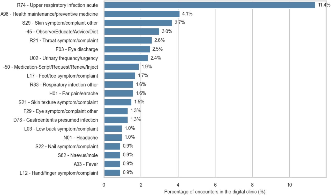 Most common ICPC-2 diagnosis categories in the digital clinic (2023-2025).The 20 most frequent ICPC-2 codes recorded in digital clinic consultations, shown as the percentage of all digital clinic encounters.