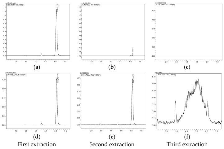 LC-MS/MS chromatograms of the first, second, and third extractions: (a–c) in-house Suk-Saiyasna remedy, (d–f) expanded chromatogram of the in-house Suk-Saiyasna remedy.