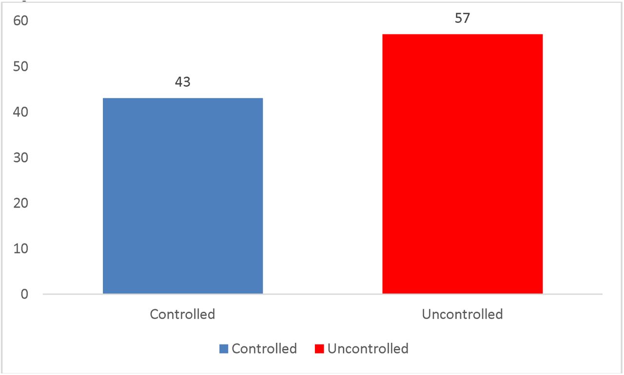 Level of Blood Pressure Among the Respondents.