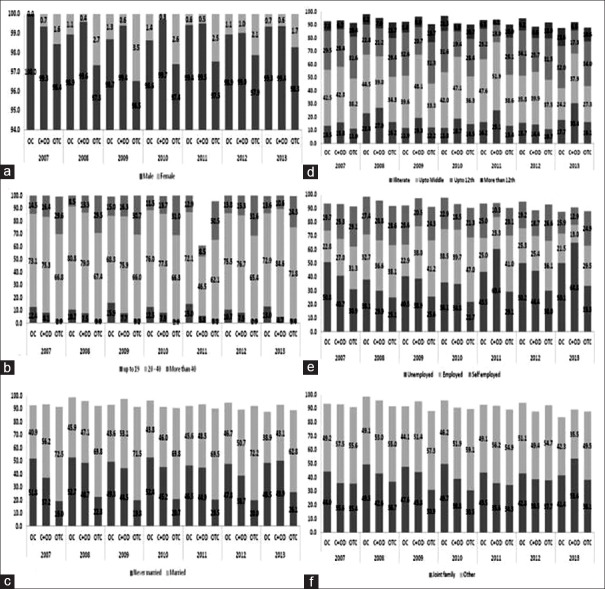 Component bar chart demonstrating the distribution of treatment seekers across India for different groups: Only cannabis along with tobacco (OC); cannabis along with other substance (C + OD) excluding tobacco; substances other than cannabis including tobacco (OTC), for various characteristics gender (a), age (b), marital status (c), education (d), employment (e), and living arrangement (f)