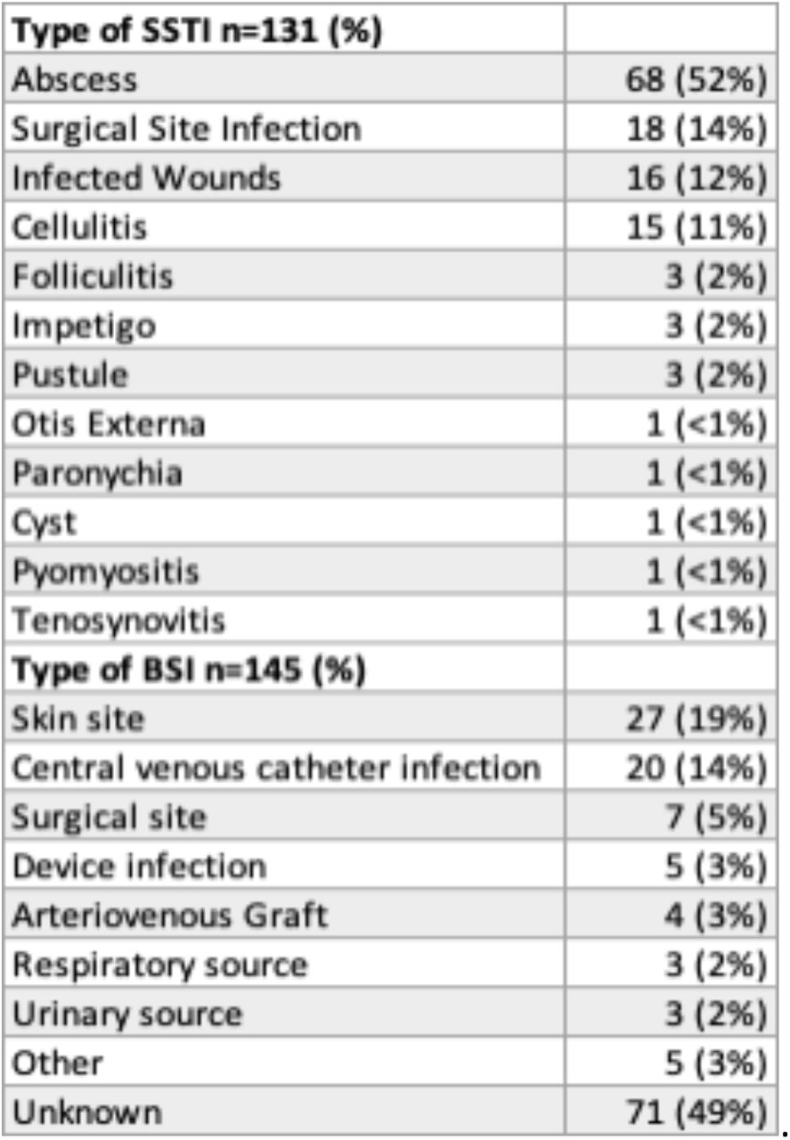 Types of skin and soft tissue infections (SSTIs) and sources of bacteremia (BSI) in this study