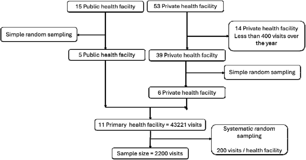 Flowchart of visit selection