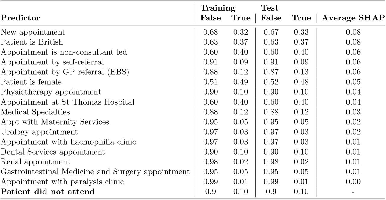 Comparison of binary predictor values between training and test data set as well as the target variable “patient did not attend” which indicates the appointment was not attended.