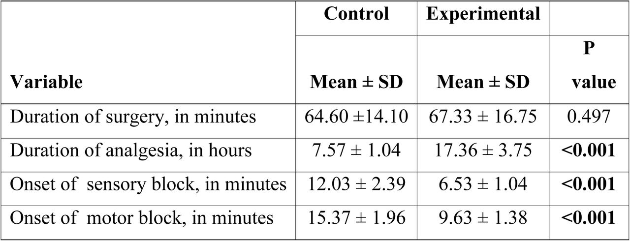 Comparison of the duration of supraclavicular brachial plexus block
