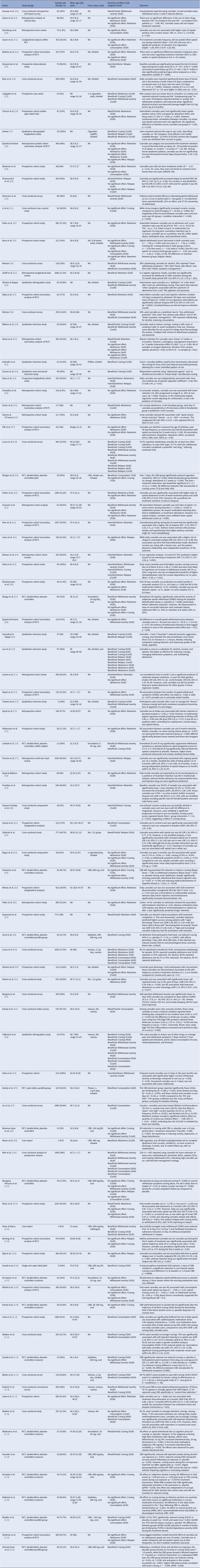 A comprehensive table summarizing characteristics of studies on cannabis use and substance use disorder outcomes. See long description.