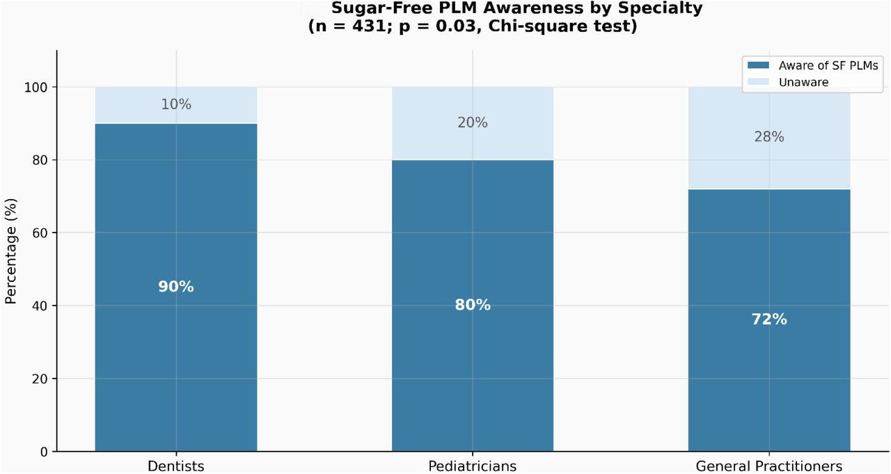 Sugar-free PLM awareness by specialty: stacked bar chart showing percentage aware and unaware among dental practitioners, paediatricians, and general practitioners (chi-square p = 0.03; n = 431).