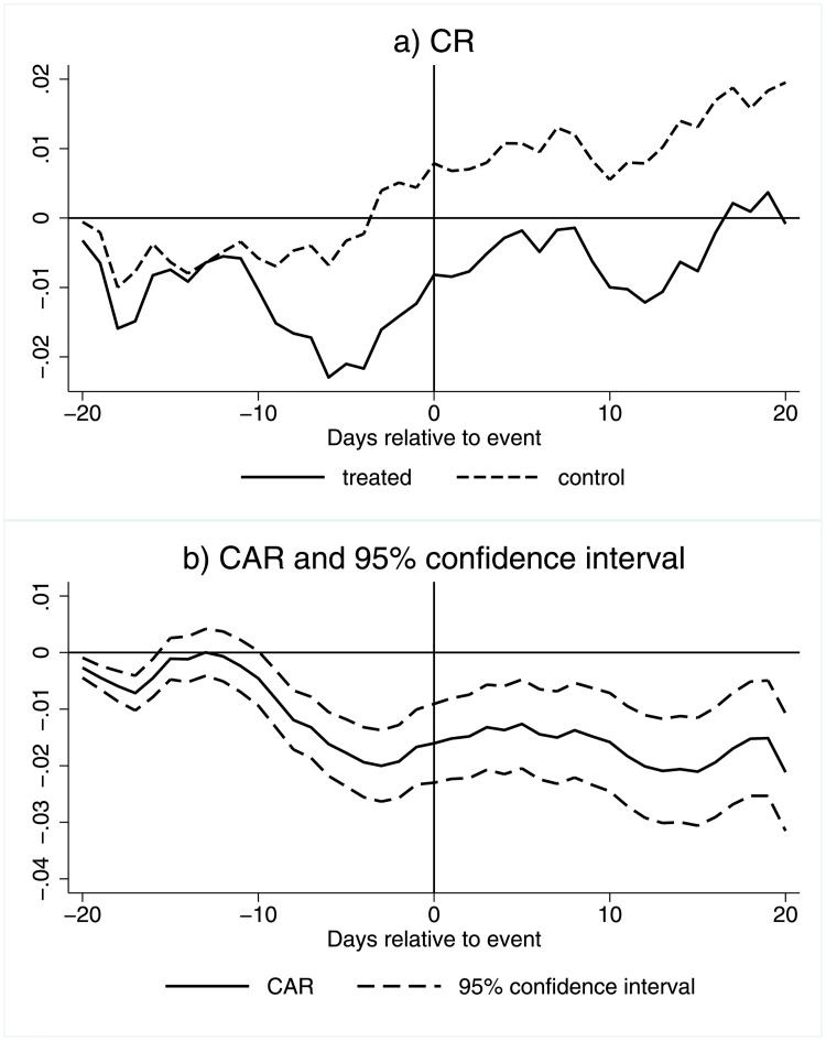 CRs and CARs for drug makers.This figure shows the comparison of cumulative returns for all drug makers. Subfigure a) presents the actual observed cumulative returns (treated) and counterfactual (control, model-implied) cumulative returns around the event window. Subfigure b) presents the cumulative abnormal returns (CAR). CAR is defined as the difference between the treated and control returns. Dashed lines indicate the 95% confidence bands. X-axis is business days relative to legalization event.